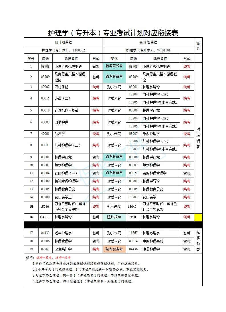 护理系专升本考试科目有哪些,护理专升本专业课要考哪些科目