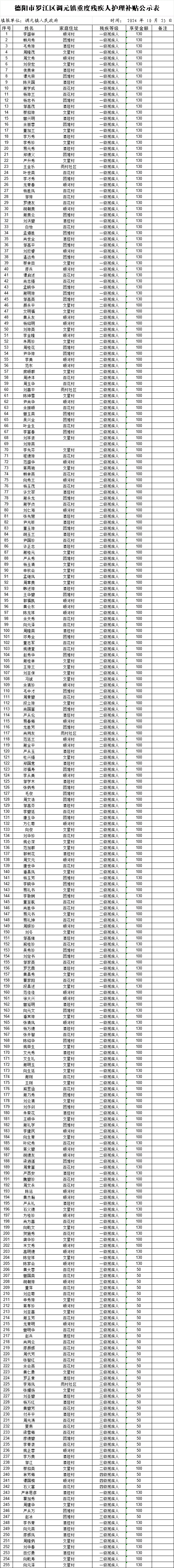 四级残疾人每月可以领多少补贴？,肢体四级残疾人每月可以领多少补贴