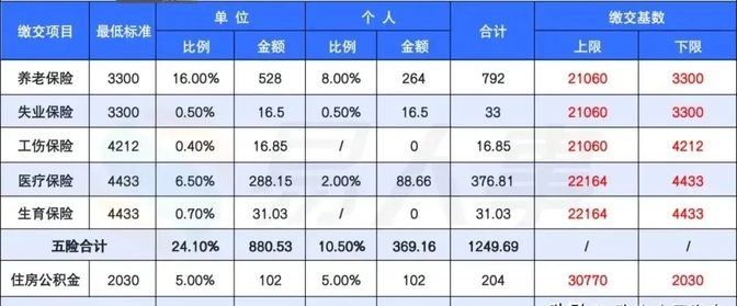 工资3500单位交多少五险一金？,工资3500元 应扣五险一金多少钱