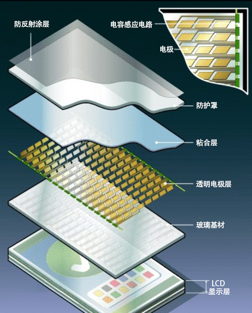 手机触摸屏原理是什么,手机触摸屏的原理李永乐物理