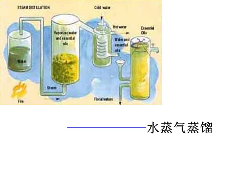 水蒸气蒸馏法的方法,水蒸气蒸馏法的制备方法