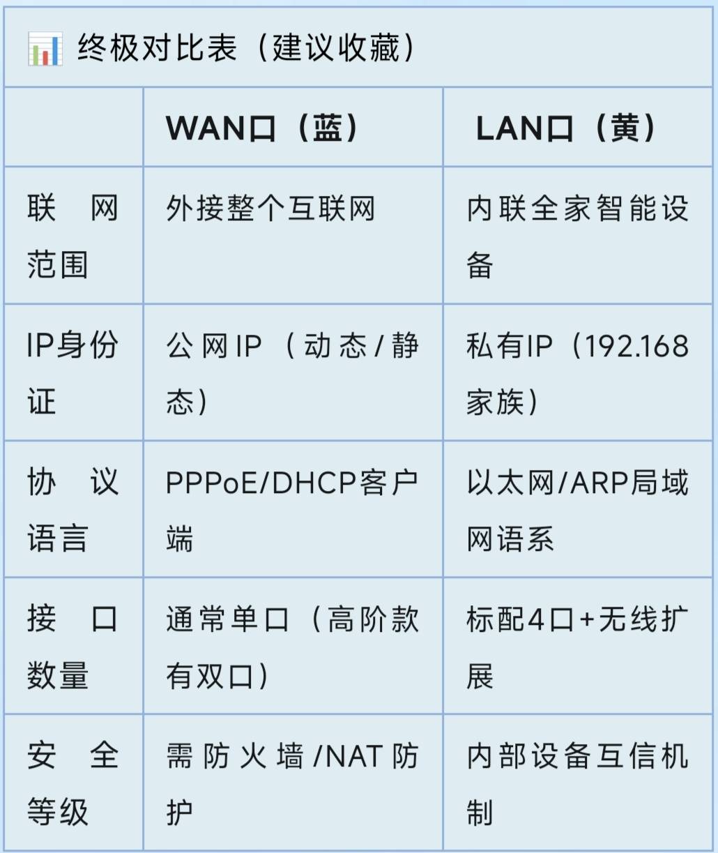 LAN是什么接口,网线是插wan还是lan