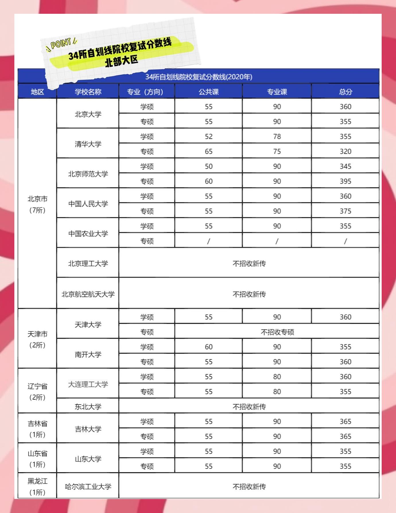 考研34所自划线高校,21考研年34所高校自划线什么时候公布