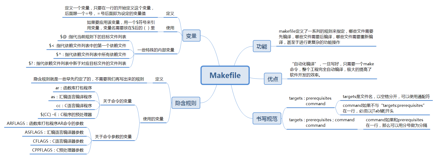 makefile文件的含义,makefile文件内容包括哪些