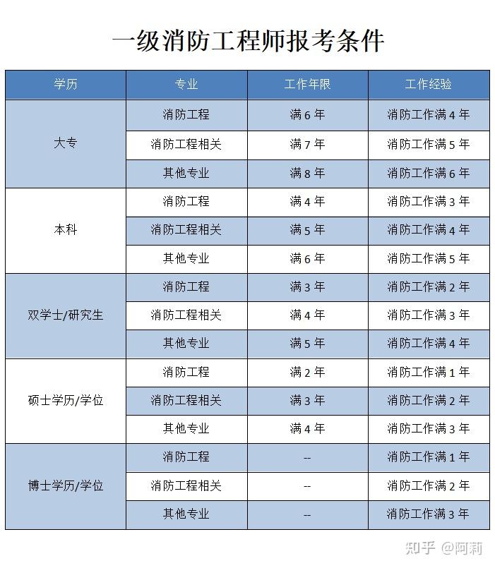 一级消防工程师报名时间及条件,一级消防工程师报名时间及条件是什么