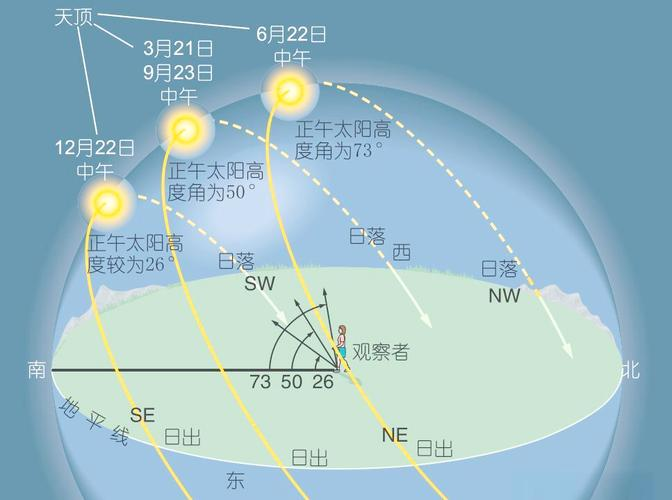 太阳升起时候的方向,太阳升起来的方向是正东方吗