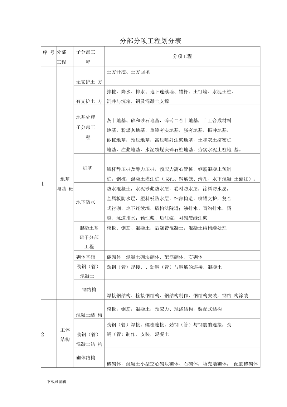 单位分部分项工程划分,单位分部分项工程划分方案