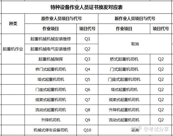 驾驶汽车起重机需办理哪些操作证,驾驶起重机械持什么证