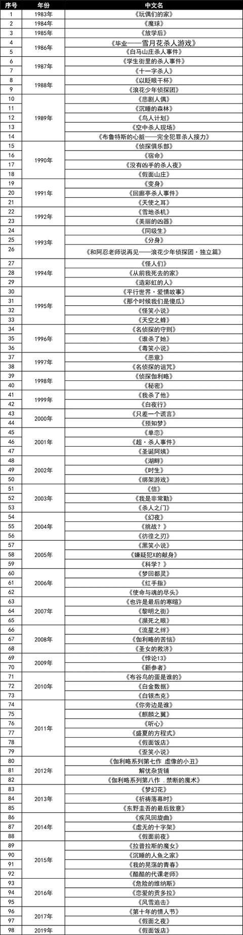 求东野圭吾所有作品的书名和简介,求东野圭吾所有作品的书名和简介是什么