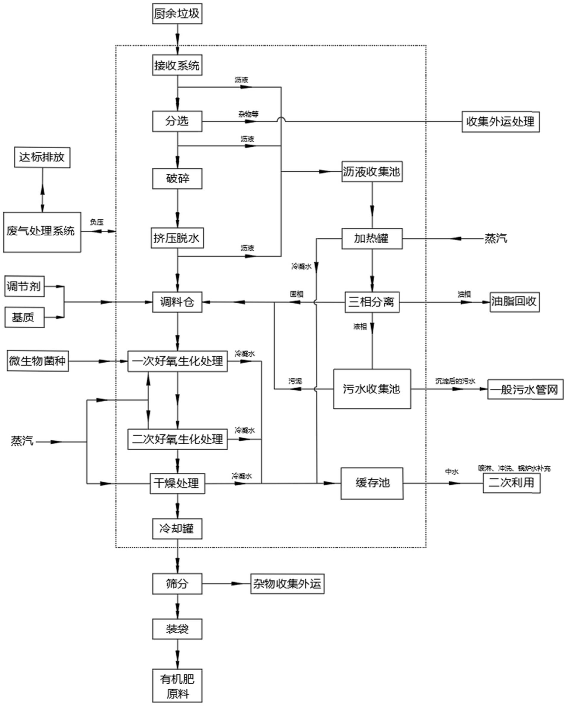 厨余垃圾处理方法,厨余垃圾处理方法手抄报