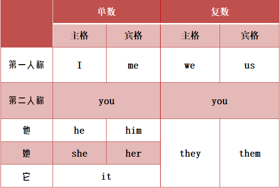 pron代表什么词性,prOn代表什么词性举例