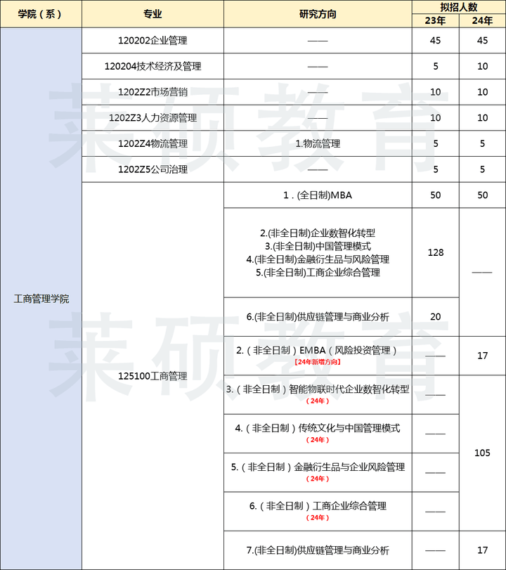 工商管理专业考研适合考什么专业,