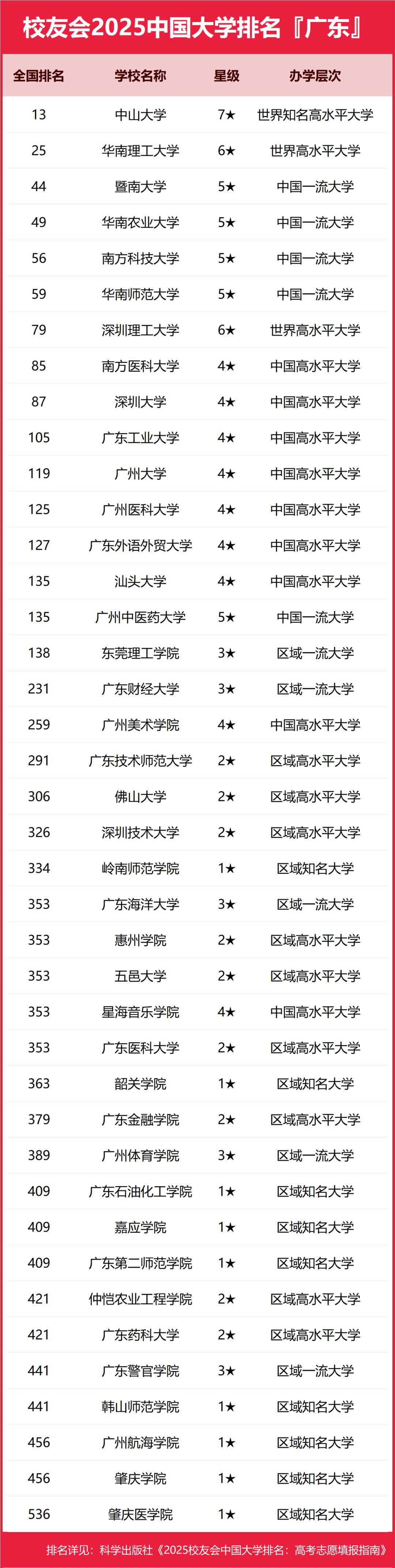广东省大学排名