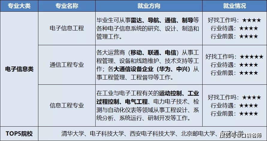 电子信息工程就业方向