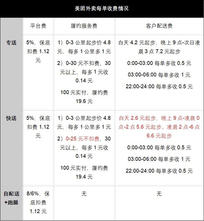 入驻美团怎么收费的,入驻美团如何收费
