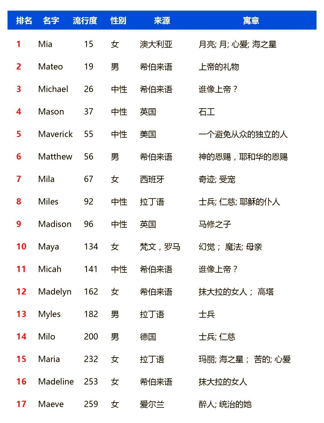 p开头的英文名