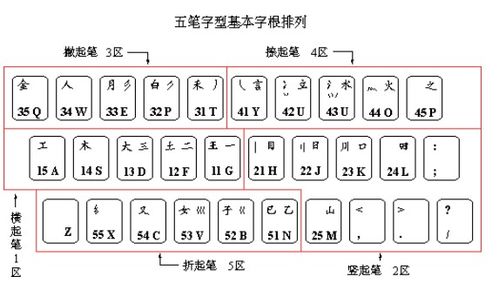 余字五笔怎么打,五笔怎么打字根表图