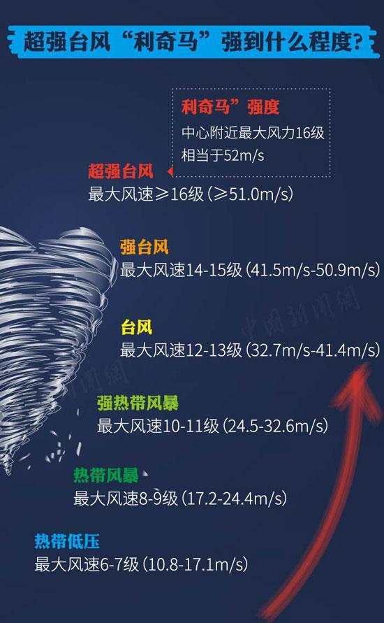 台风级别是怎么划分的,台风级别怎么分名称排行