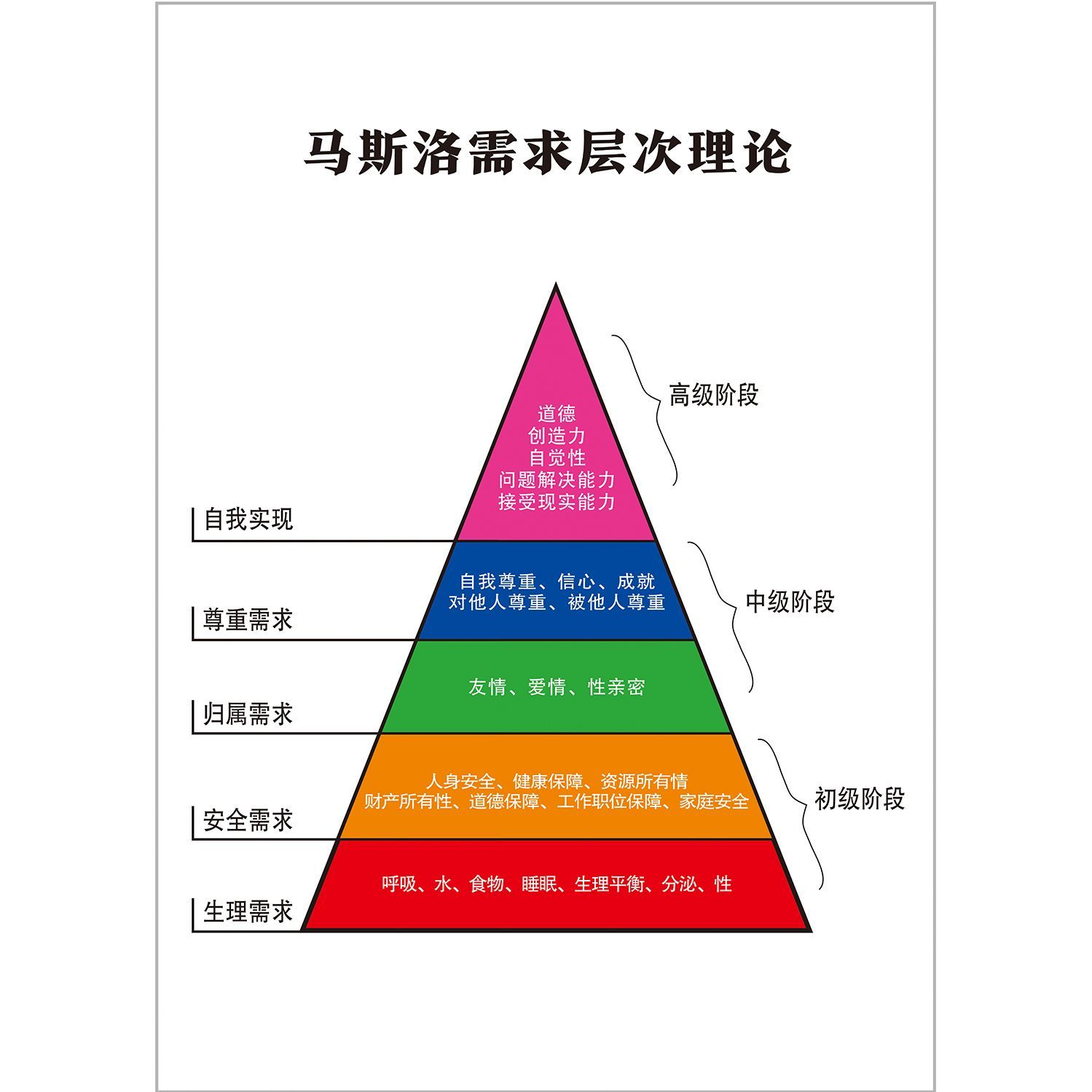 马斯洛的需要层次理论,马斯洛的需要层次理论是五个还是七个