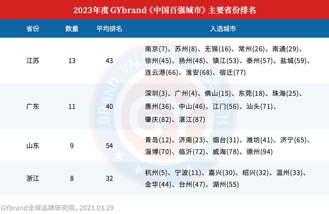 2023新一线城市名单