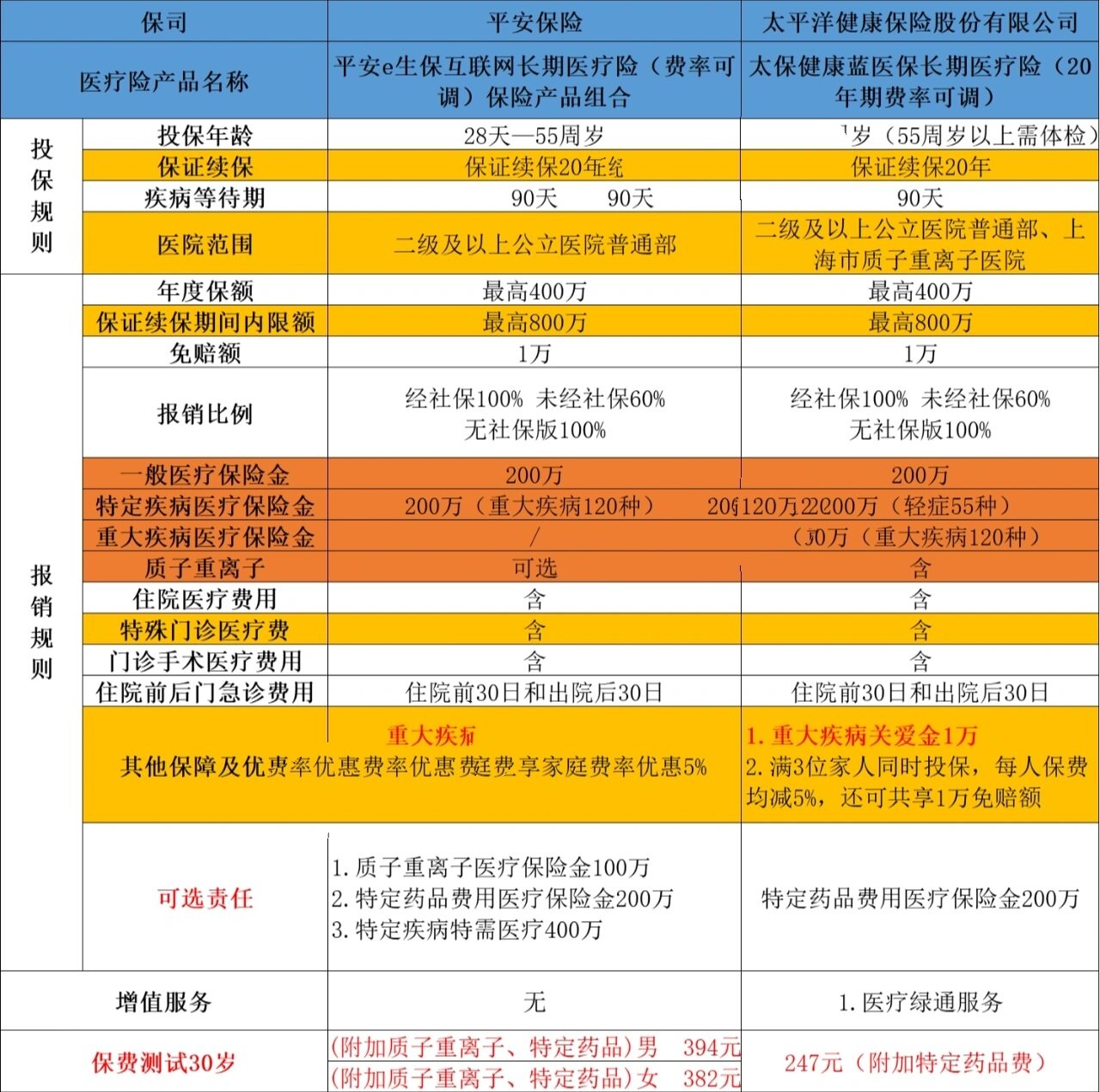 e生保plus和续保版区别