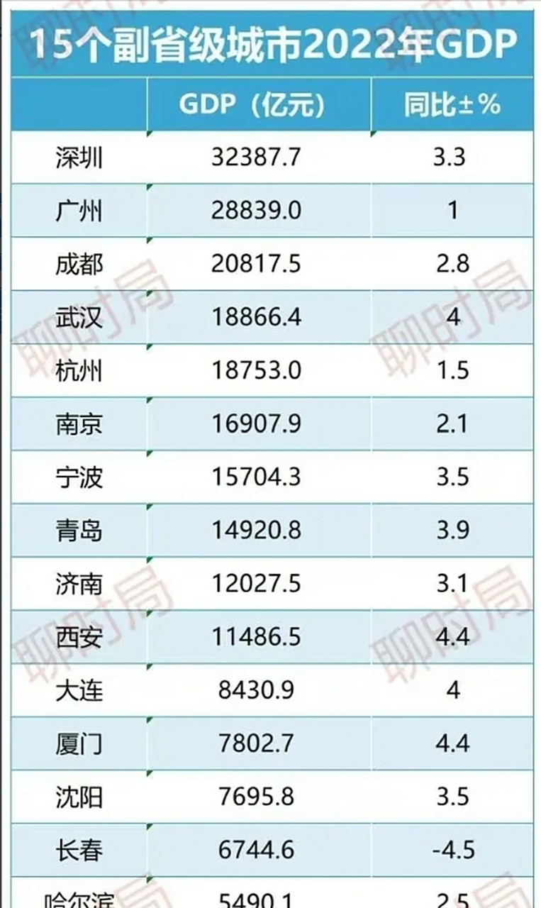 哪些是副省级城市