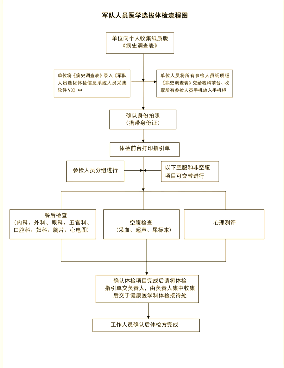 征兵流程及时间安排,2025入伍流程时间图表