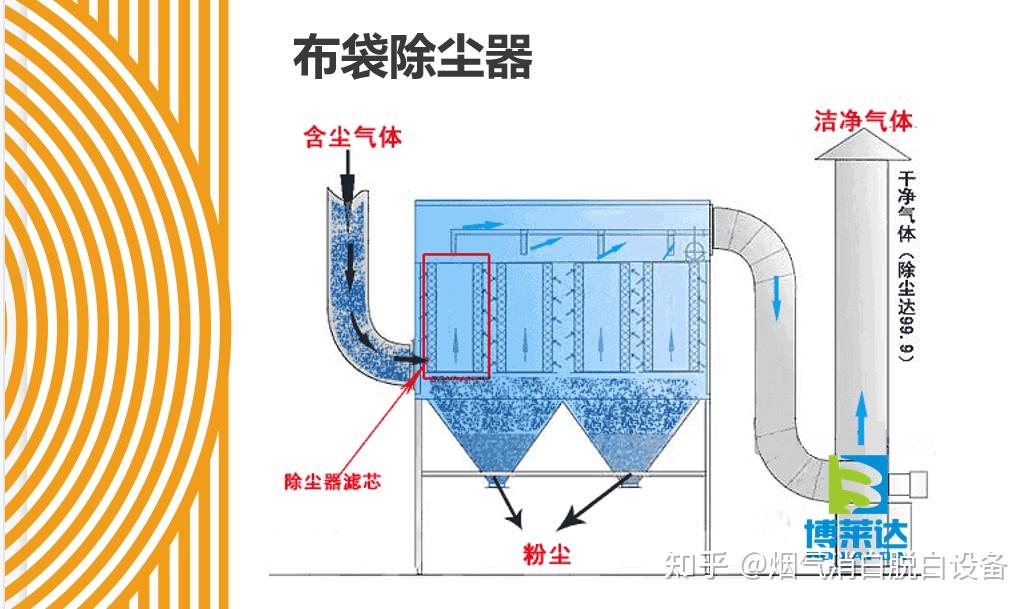除尘器是什么原理