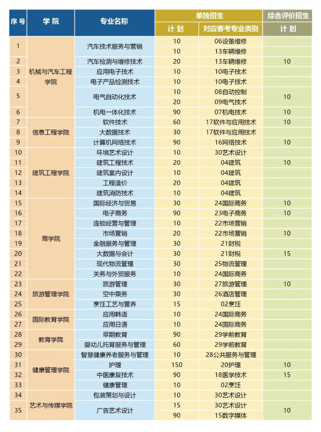 山东单招学校有哪些,山东单招学校有哪些专业比较好