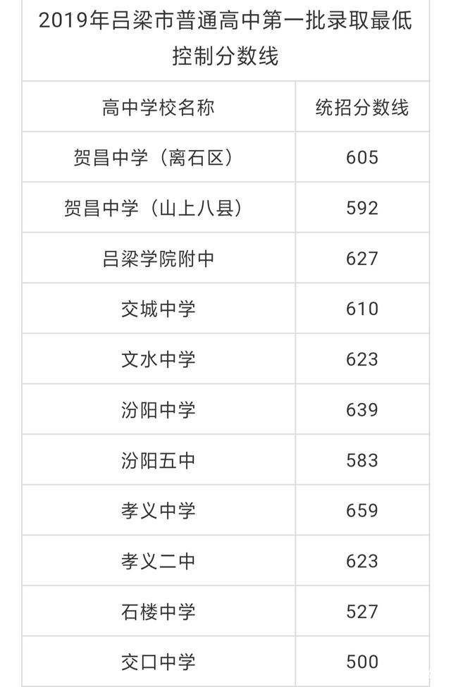 2019年山西省高考分数线,2019年山西省高考分数线一分一段表