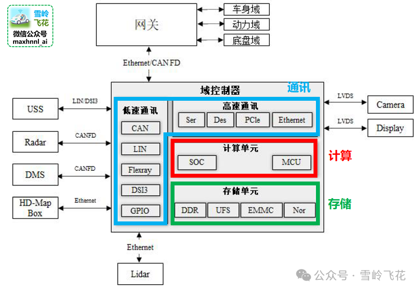 控制器的主要功能是.,控制器的功能和主要组成部件