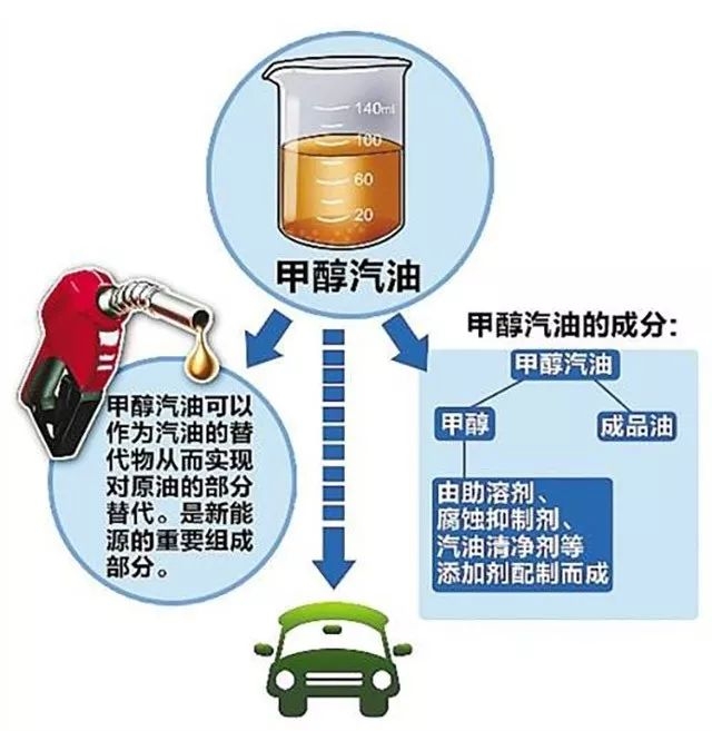 甲醇汽油和乙醇汽油有什么不同,甲醇汽油和乙醇汽油有什么不同之处
