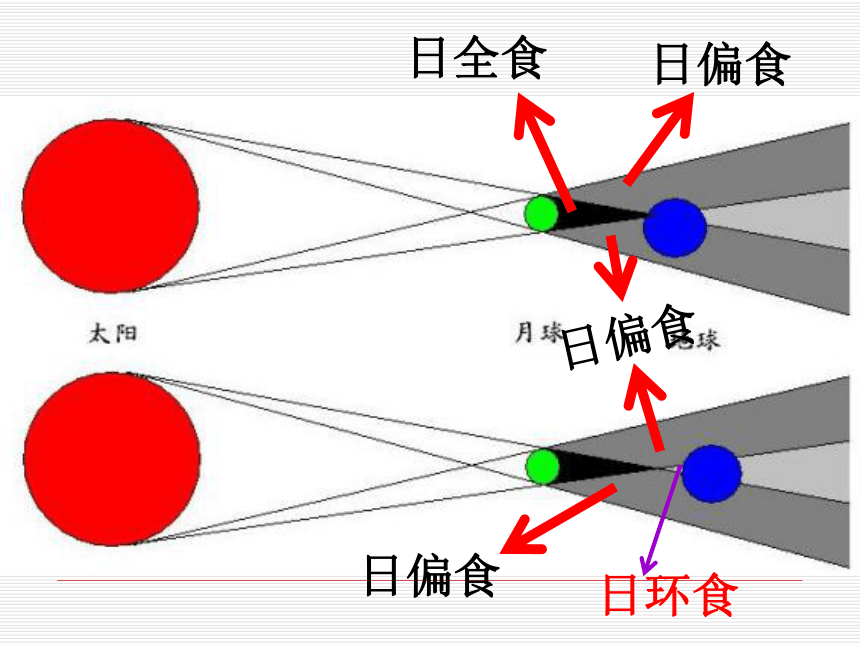 日食是怎么形成的?,月食是怎么形成的画示意图