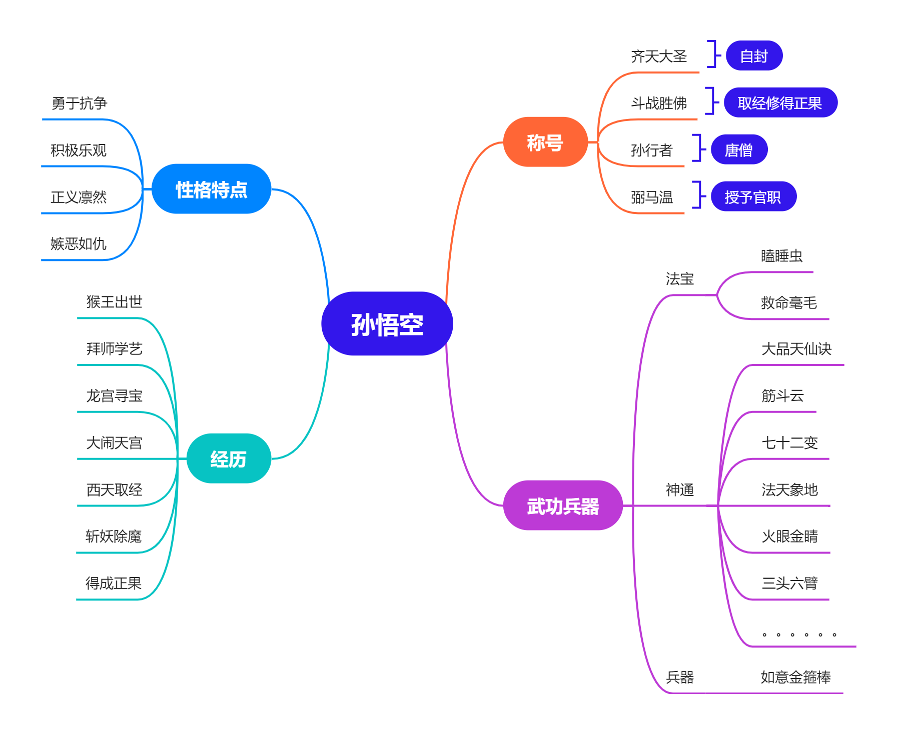 孙悟空性格特征,孙悟空性格特征及具体章回