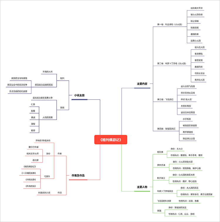 格列佛游记主要内容概括,格列佛游记主要内容概括每一章