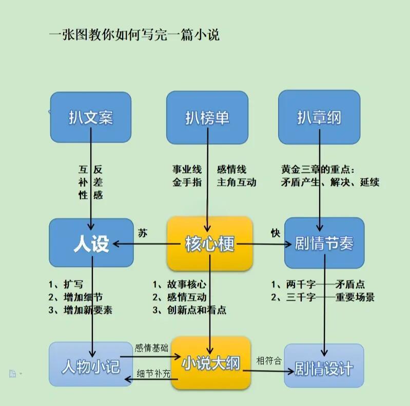小说的三要素简述,小说的3要素包括