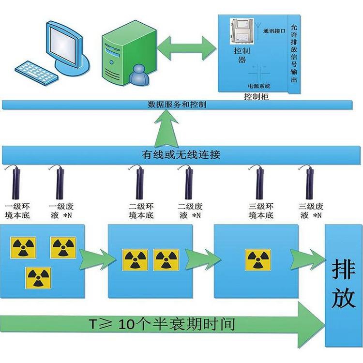 衰变的种类,衰变的三种类型