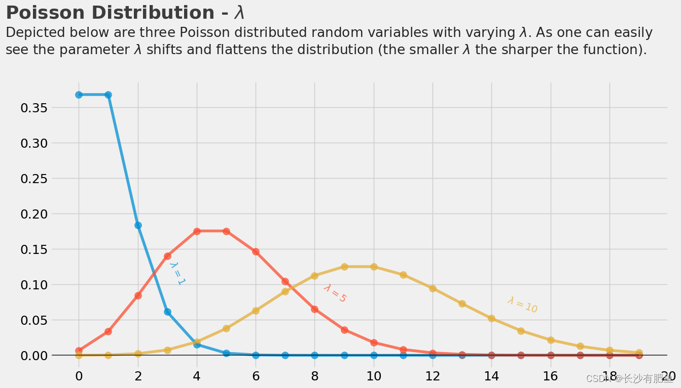 泊松分布介绍,泊松分布通俗理解