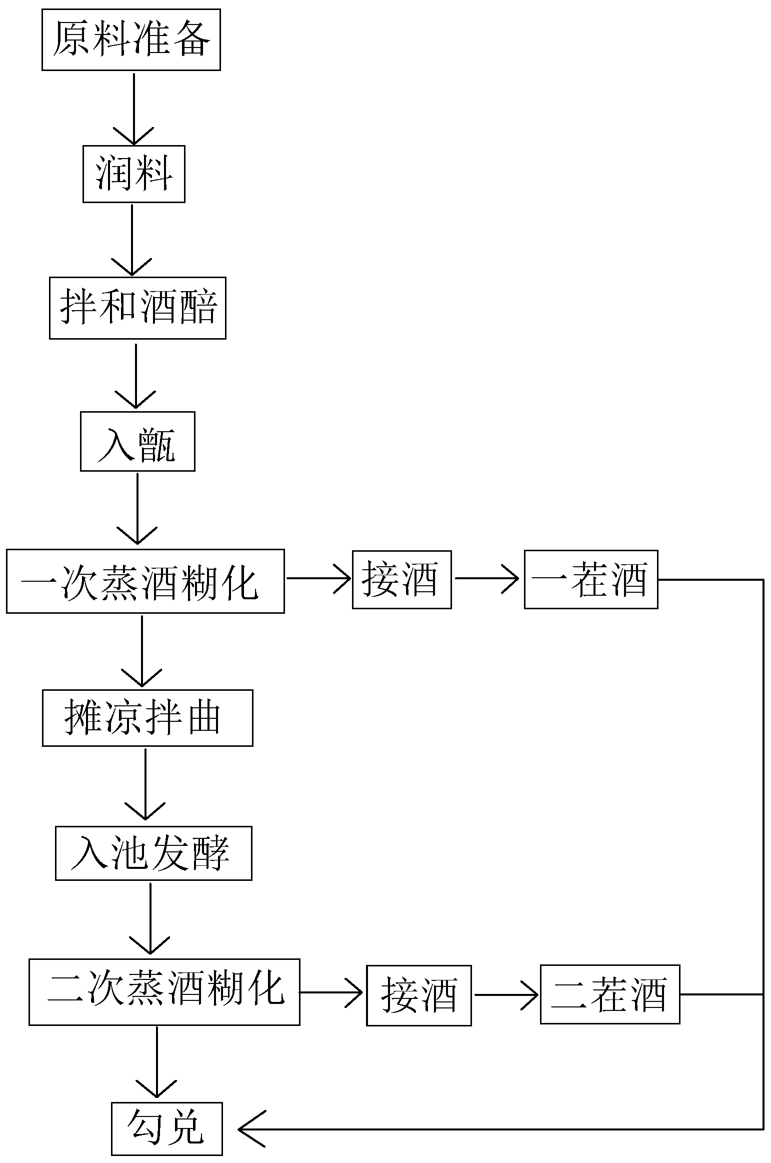 传统酿酒的方法步骤,传统酿酒的方法步骤包括