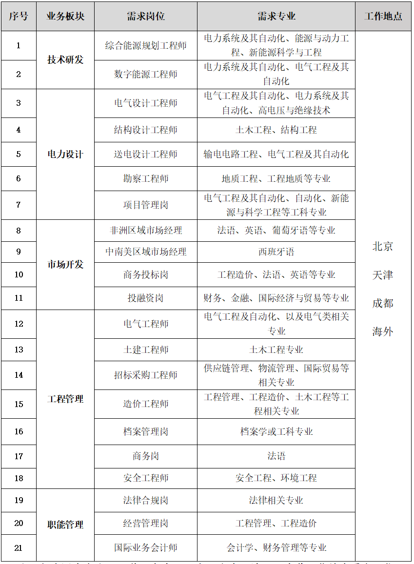在一般企业里,公司职位等级是怎么排列的?,