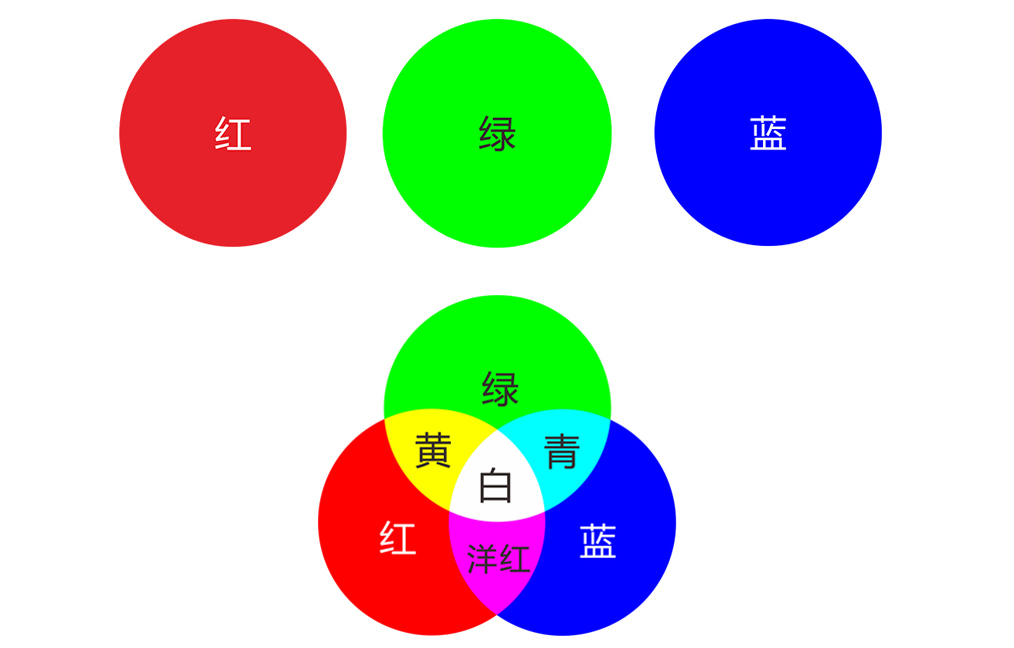 三基色是什么颜色,三基色如何搭配出各种颜色