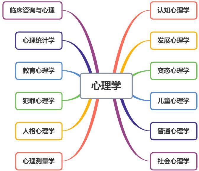 心理学专业介绍,心理学专业都学啥