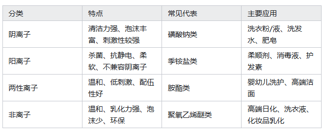 表面活性剂的种类有哪些,表面活性剂分为哪几类?有何应用?