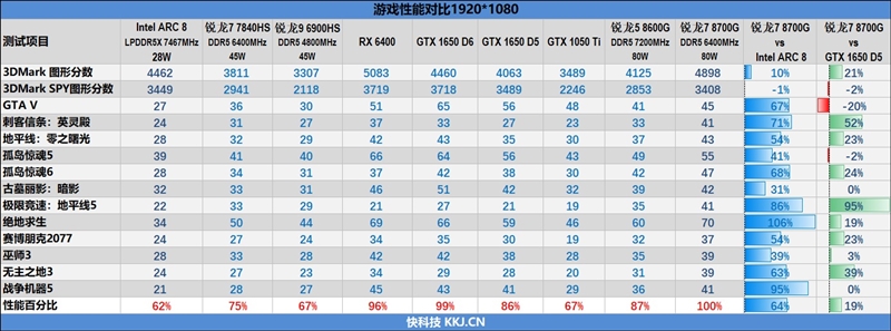 amd530相当于gtx多少,amd5300m相当于显卡什么级别
