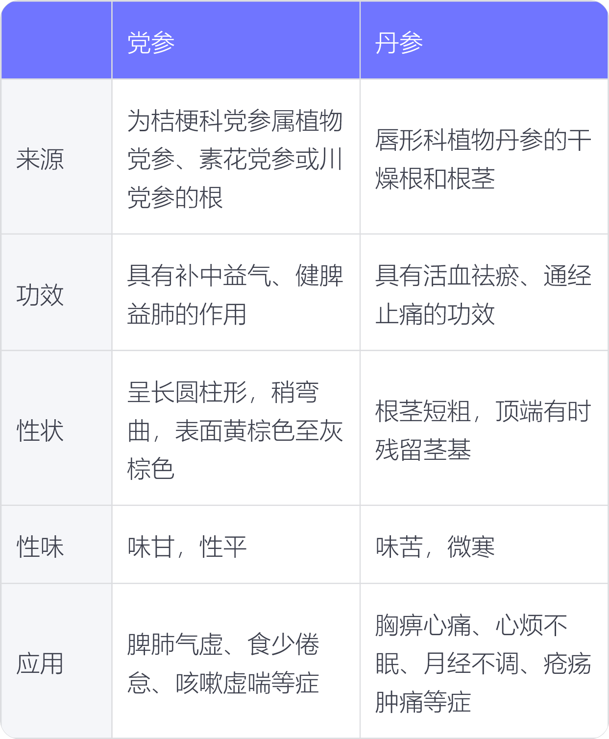 丹参粉的正确吃法丹参粉可以生吃吗,丹参粉生吃与熟吃功效区别