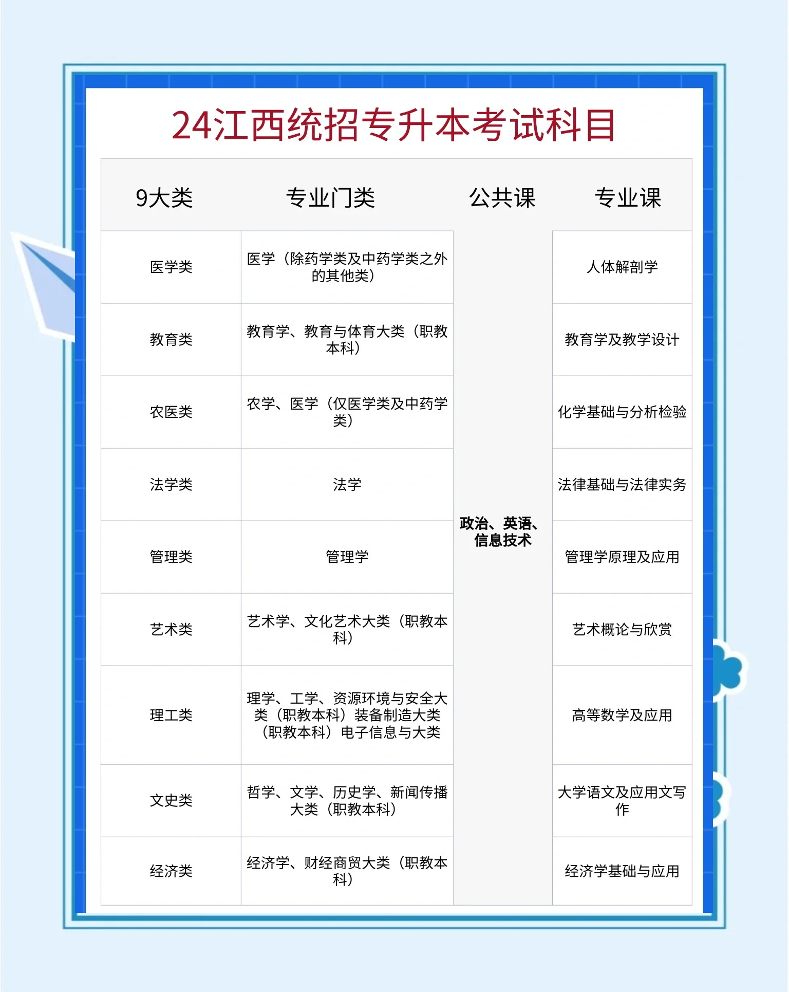 专升本要考哪些科目,专升本要考哪些科目?