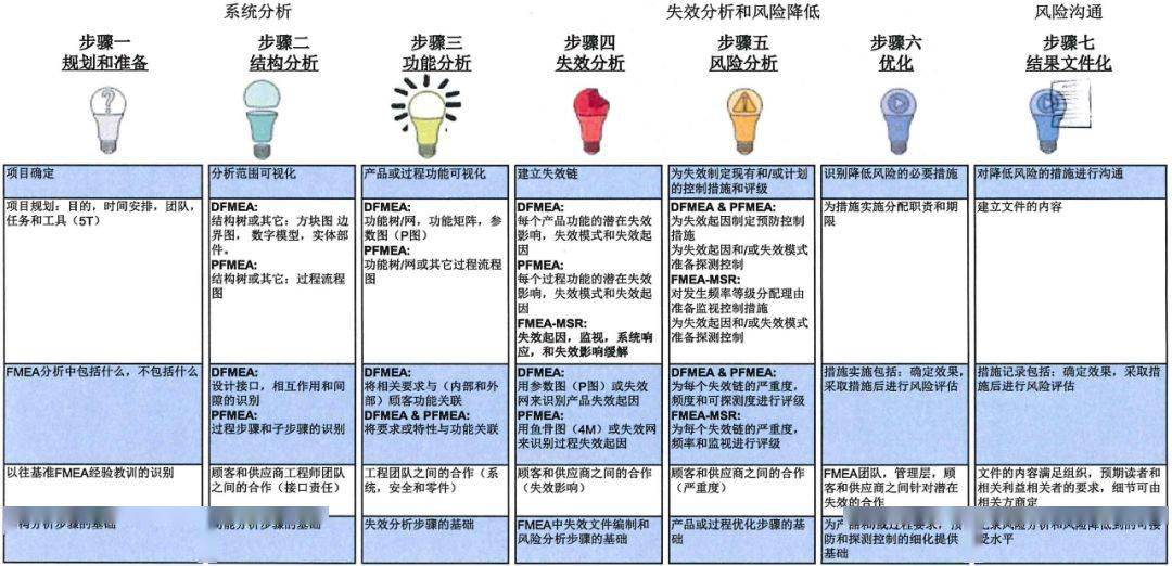 FMEA什么意思,fmea什么意思,制药行业