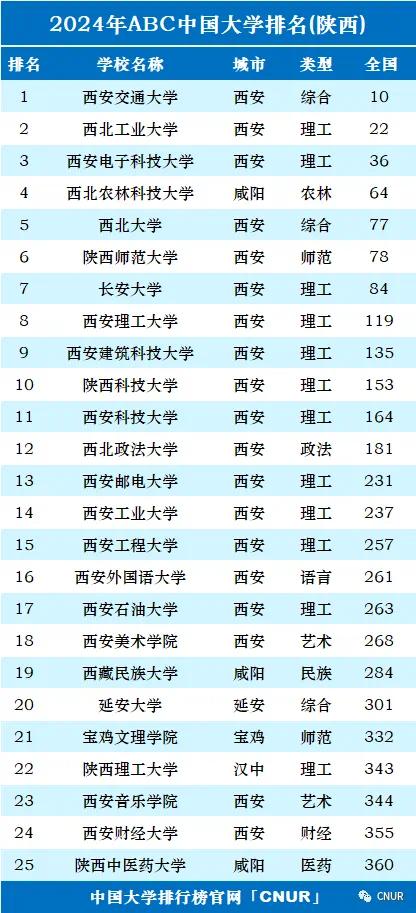 陕西985211学校的简介