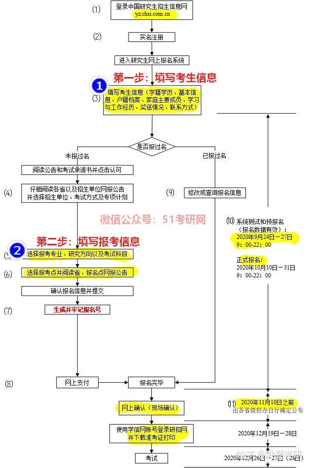 考研基本流程是什么,考研基本流程是什么专业