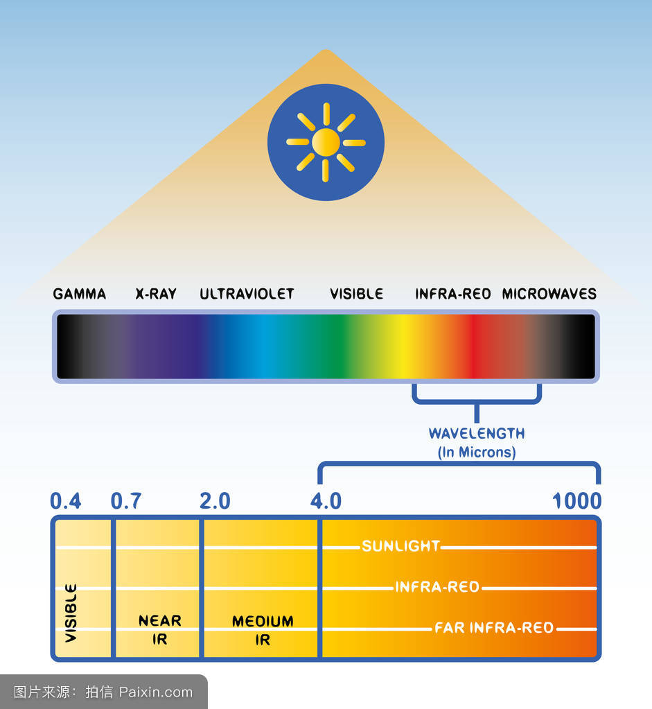 可见光的波长范围,可见光的波长范围和对应颜色